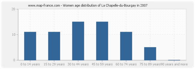 Women age distribution of La Chapelle-du-Bourgay in 2007